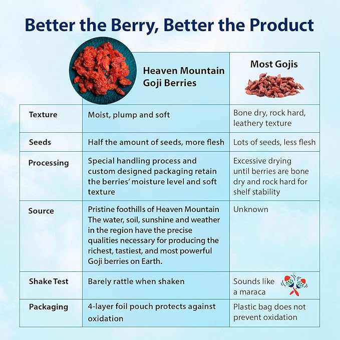 Dragon Herbs Heaven Mountain Goji Berries | Single Serving 1 oz Packet | Moist & Plump - The ONE & Only Snack Grade Goji | Fight Stress |Gain Strength | Preserve Youth | Eye Vision Tonic | 100% Sun